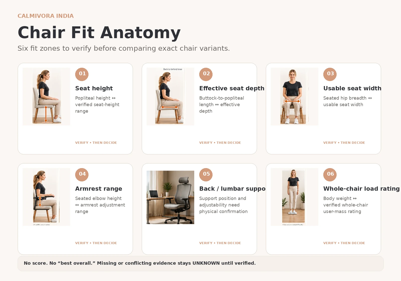 Chair Fit Anatomy infographic showing seat height, effective seat depth, usable seat width, armrest range, back and lumbar support, and whole-chair load rating.