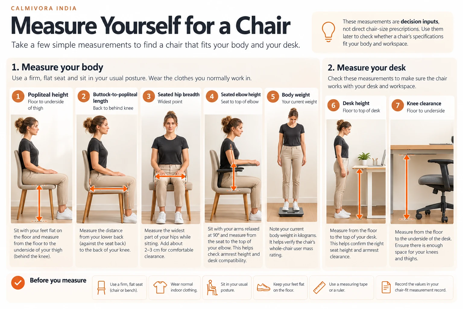 Editorial infographic showing popliteal height, buttock-to-popliteal length, seated hip breadth, seated elbow height and body weight, with desk-height and knee-clearance previews for later workstation checks.